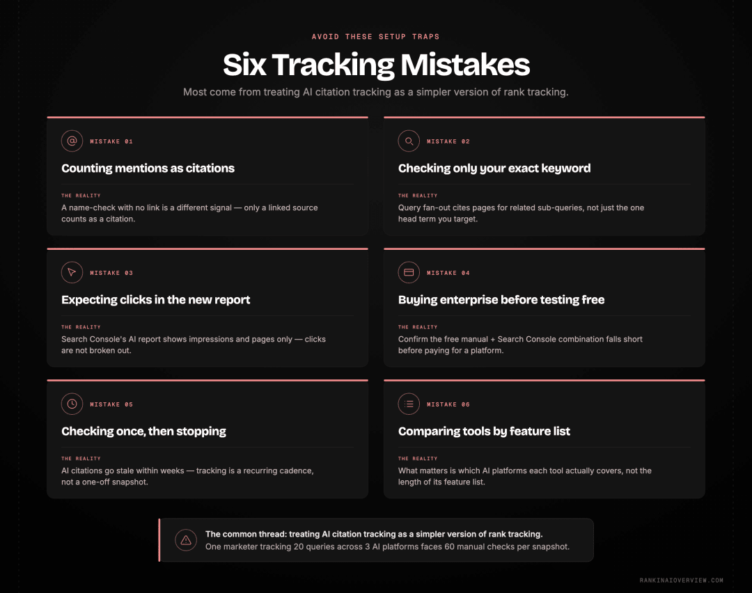 Infographic showcasing the six most common mistakes marketers make when setting up AI citation tracking.