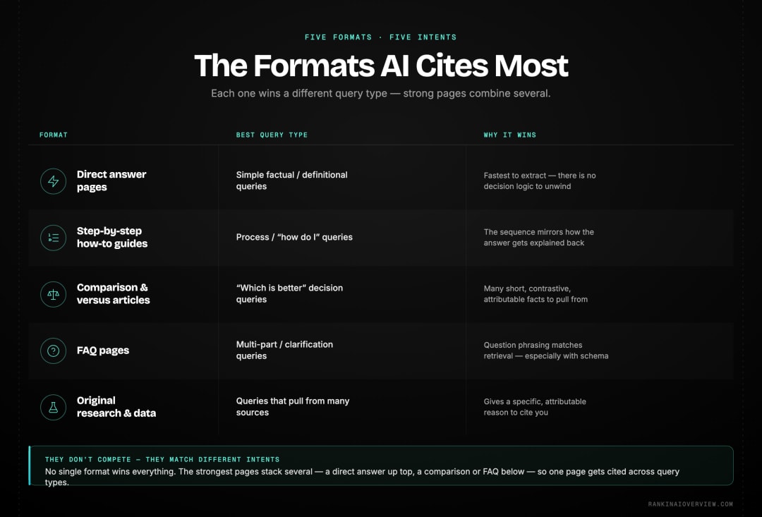 Infographic showcasing the five content formats most often cited in AI Overviews and the query type each one wins.