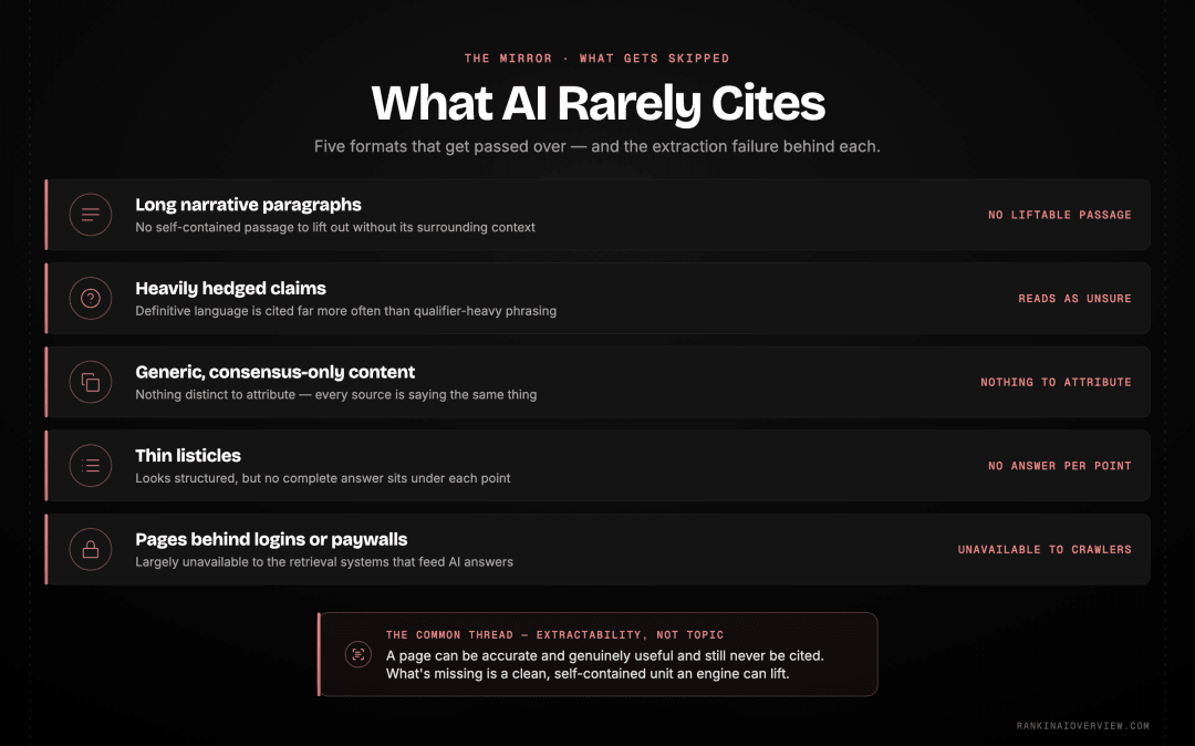 Infographic showcasing the content formats AI search rarely cites and why each one gets skipped.