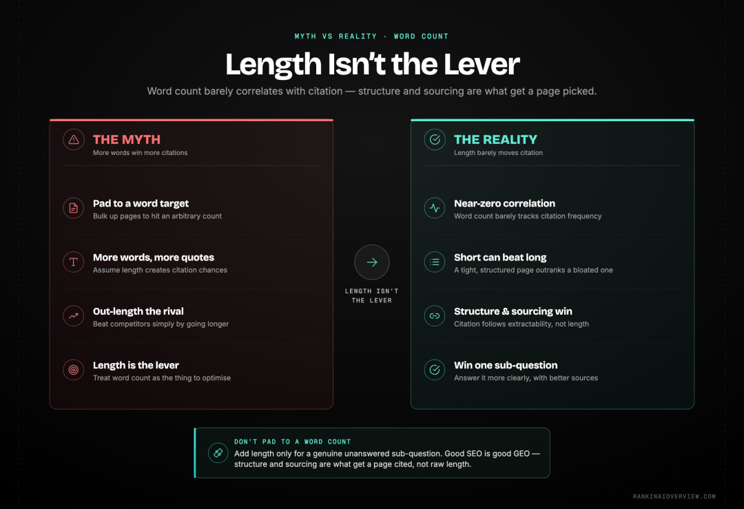 Infographic showcasing that content length has almost no relationship with AI citation rates, with structure and sourcing being the real levers.