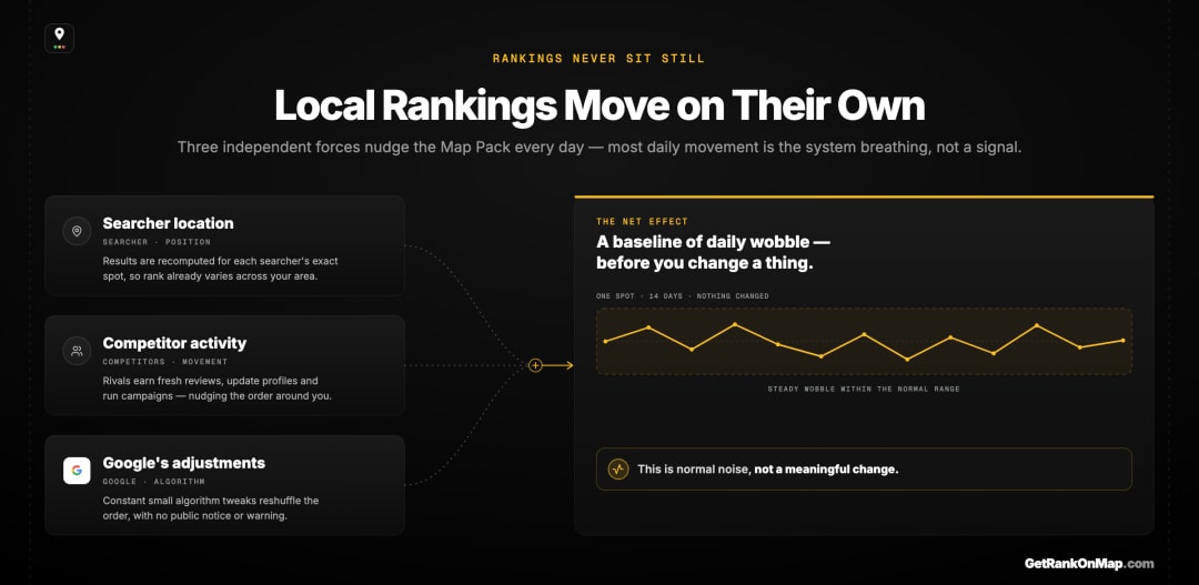 Infographic showcasing the three natural forces — searcher location, competitor activity, and Google's constant adjustments — that make Map Pack rankings drift on their own day to day.
