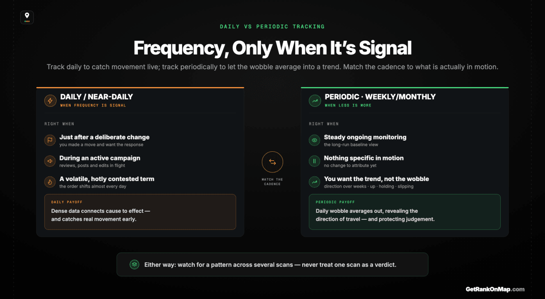 Infographic showcasing a side-by-side comparison of when daily tracking is the right cadence versus when periodic weekly or monthly tracking is better.