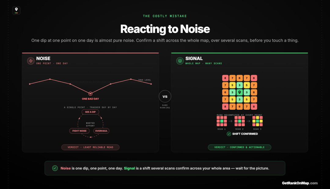 Infographic showcasing why reacting to a single-point, single-day ranking dip is the costliest tracking mistake, contrasting one noisy point against a confirmed trend across the whole map.