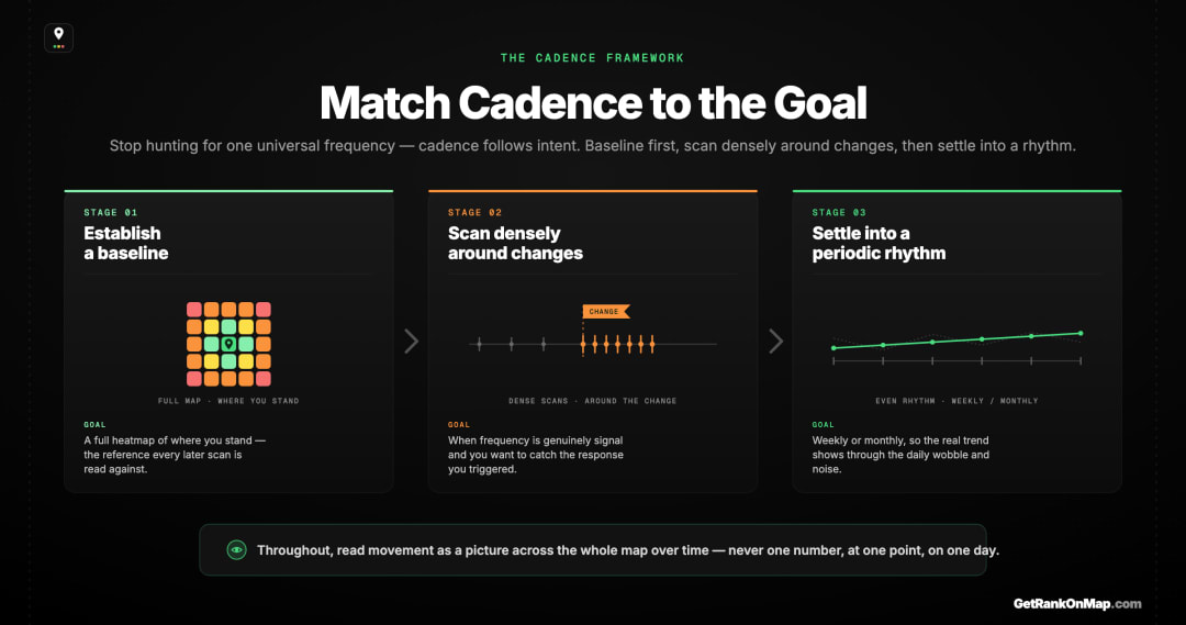 Infographic showcasing the cadence framework — establish a baseline, scan densely around deliberate changes, then settle into a periodic rhythm — matched to the goal of each stage.