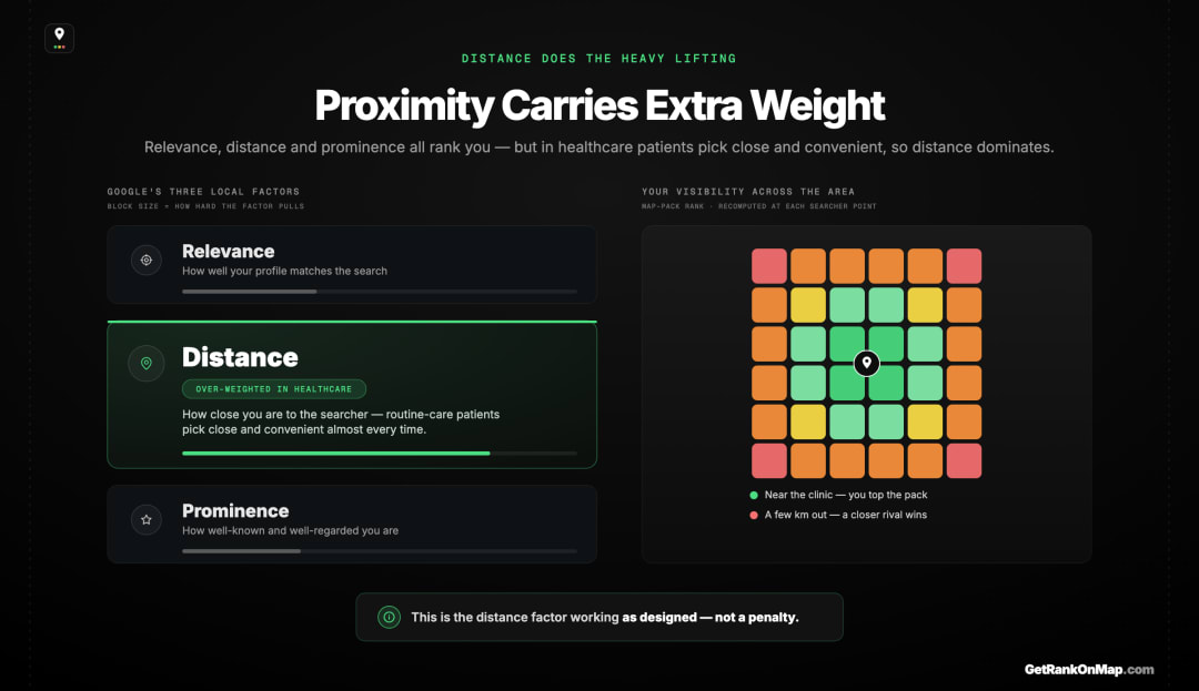 Infographic showcasing how distance carries unusually heavy weight among Google's local ranking factors for healthcare, because patients self-select for the closest convenient clinic.