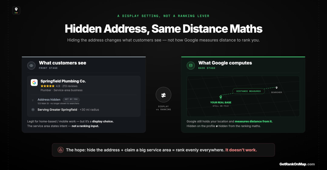 Infographic showcasing that hiding a service-area business's address is only a display choice — the public stops seeing the address, but Google still knows the location and still measures distance from it.