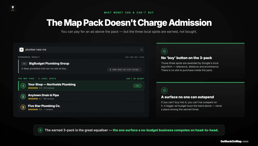 Infographic showcasing that a paid Google Ad can sit above the Map Pack but the three local pack positions themselves are earned, not bought — the great equaliser for a no-budget business.