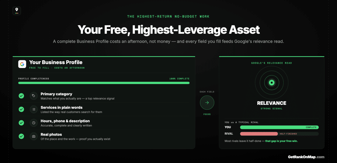 Infographic showcasing a complete Google Business Profile as a no-budget business's highest-leverage free asset, with the profile fields that feed Google's relevance signal.