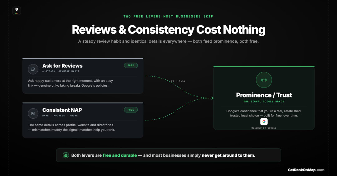 Infographic showcasing two free, neglected local-ranking habits — steadily asking happy customers for genuine reviews, and keeping name, address and phone identical everywhere — both feeding Google's prominence signal at zero cost.