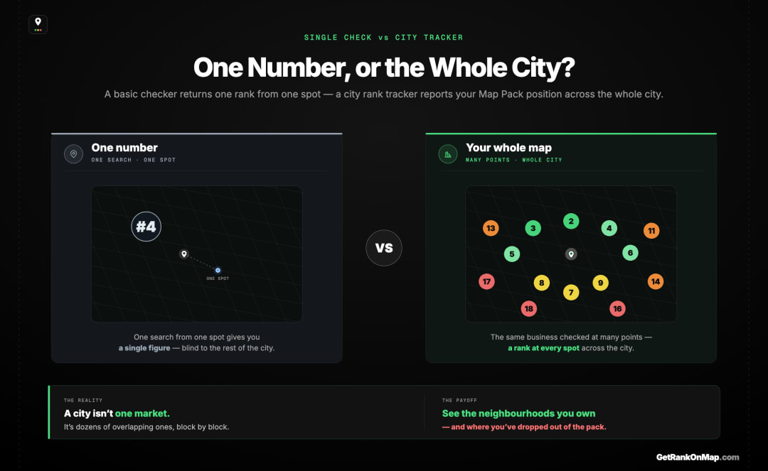 Infographic showcasing the difference between a single-point rank check reporting one number and a city rank tracker reporting Map Pack position across many points of a city.