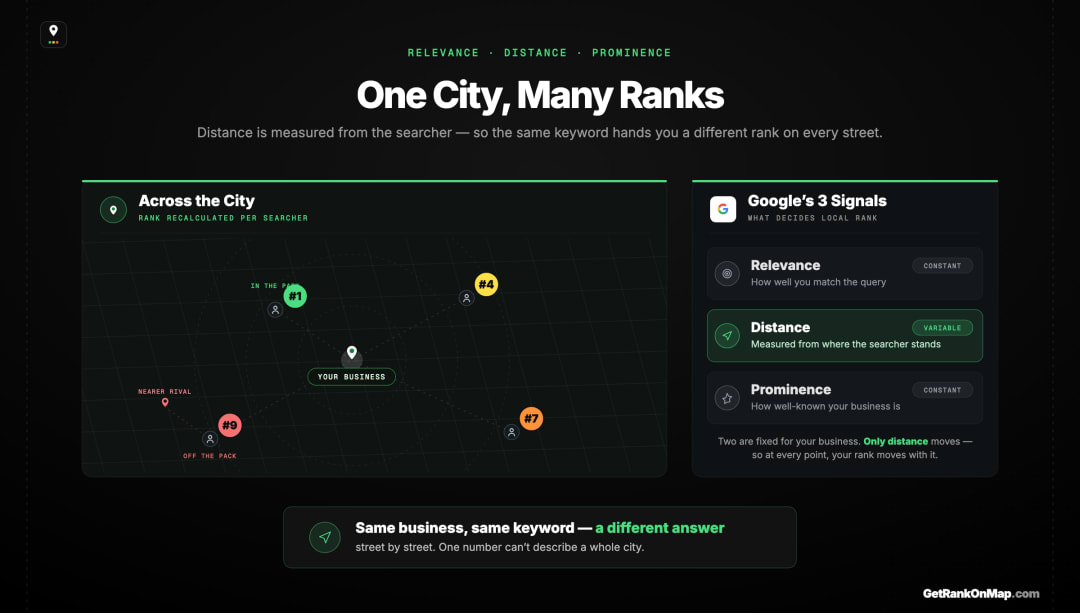 Infographic showcasing how Google's distance factor recalculates a business's local rank from each searcher's location, producing a different rank in every part of the city.