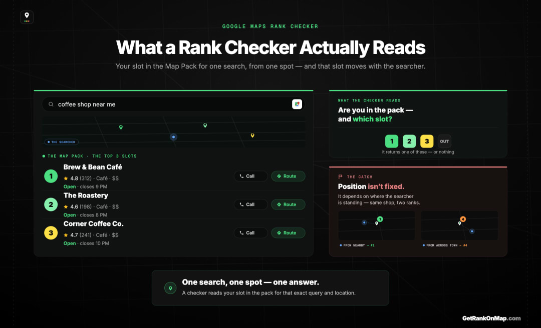 Infographic showcasing what a Google Maps rank checker reports — a business's position in the three-result Map Pack for a local search, with the caveat that the position depends on where the searcher is standing.