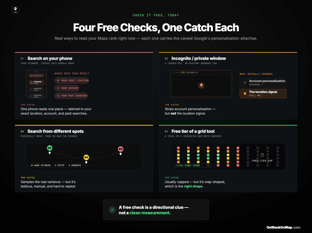Infographic showcasing the four free ways to check your Google Maps ranking today — phone search, incognito window, searching from different locations, and free tiers of dedicated tools — each paired with its honest caveat.