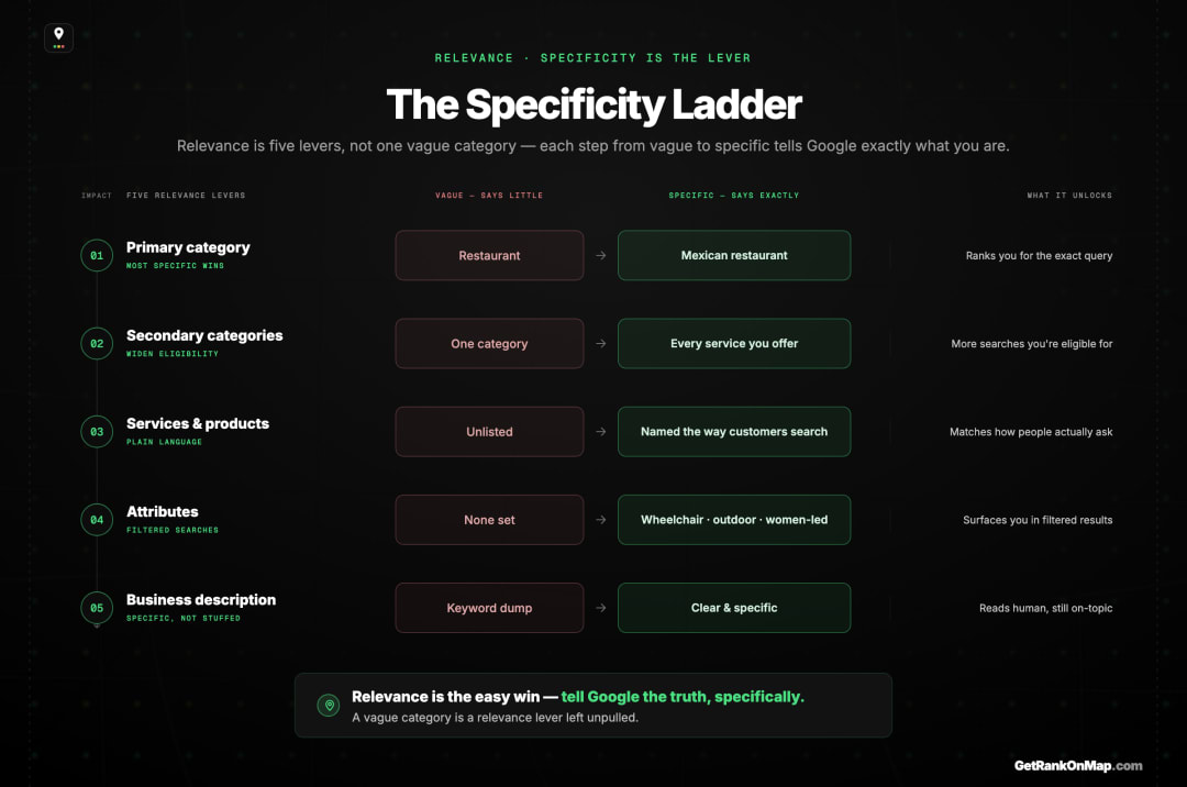 Infographic showcasing the relevance levers on a Google Business Profile — primary category, secondary categories, services and products, attributes, and a genuine description — the levers that tell Google specifically what you are.