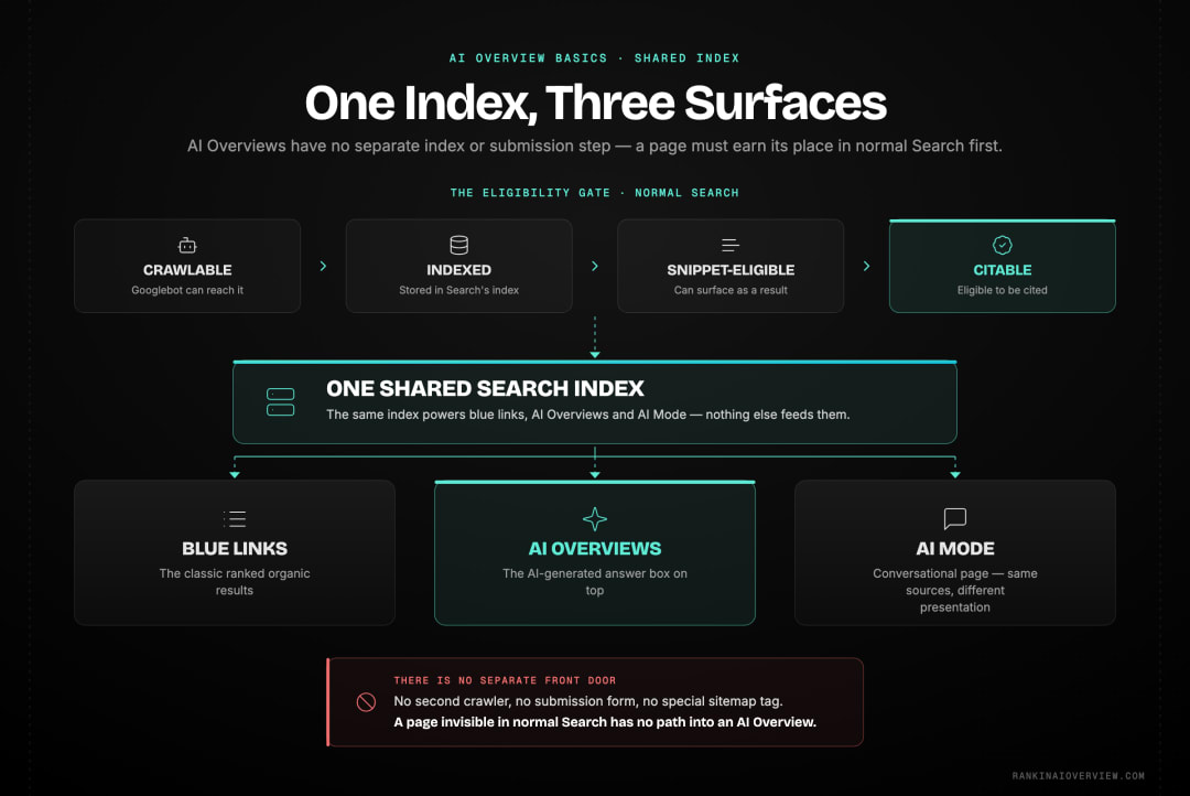 Infographic showcasing how a Google AI Overview draws its supporting links from the same Search index as ordinary results, with no separate index or submission step.