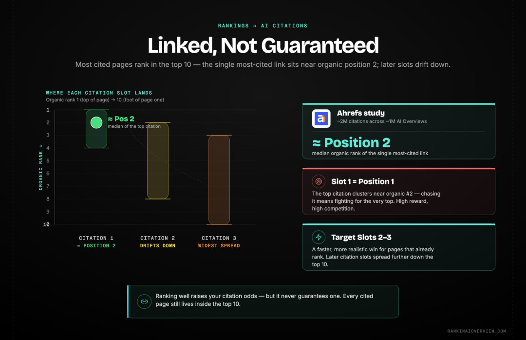 Infographic showcasing the moderate link between organic rank and AI Overview citation, with the top citation clustering near organic position two and later citation slots spreading further down.