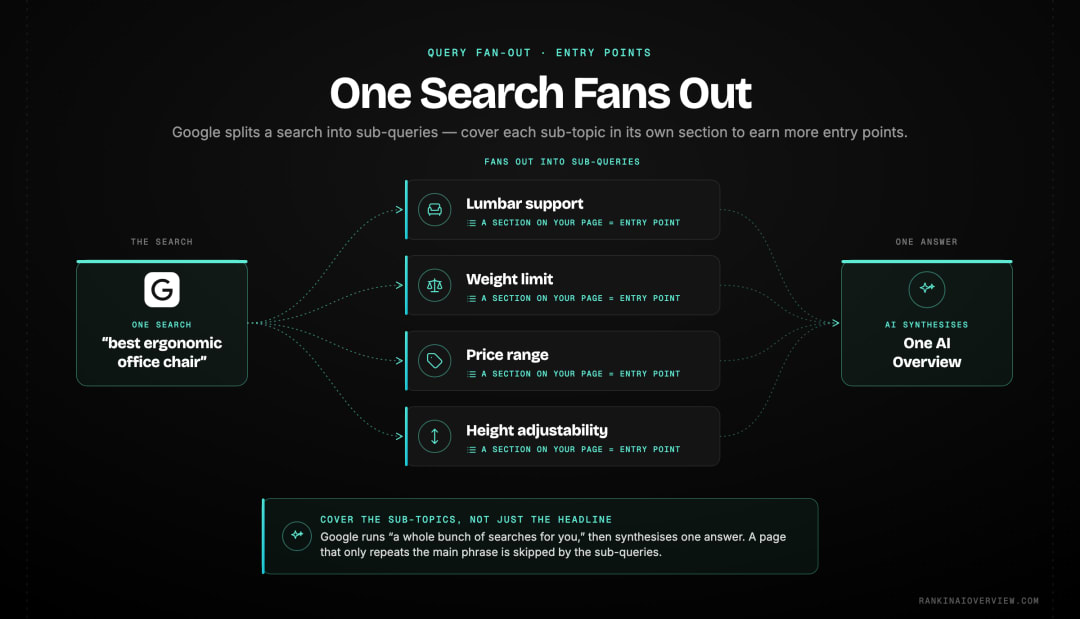 Infographic showcasing query fan-out, where one search splits into several related sub-queries that each become a separate entry point into an AI Overview.