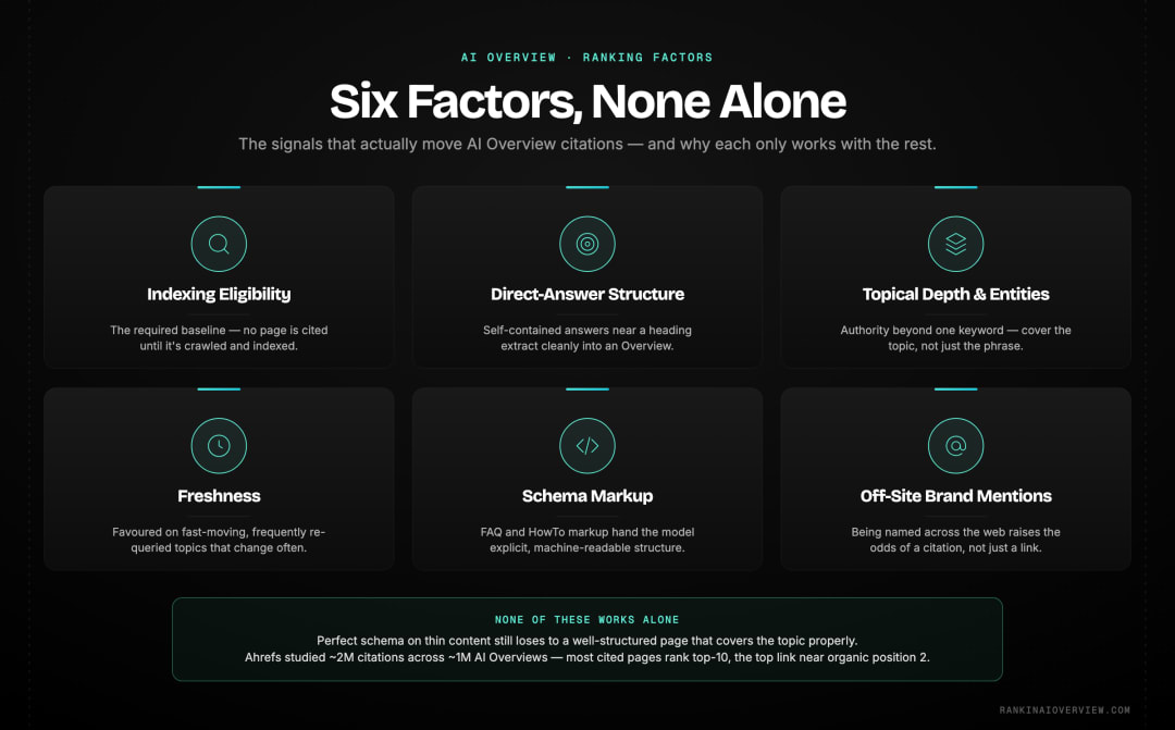 Infographic showcasing the six AI Overview ranking factors — indexing eligibility, direct-answer structure, topical depth, freshness, schema markup and off-site brand mentions — and why each matters.