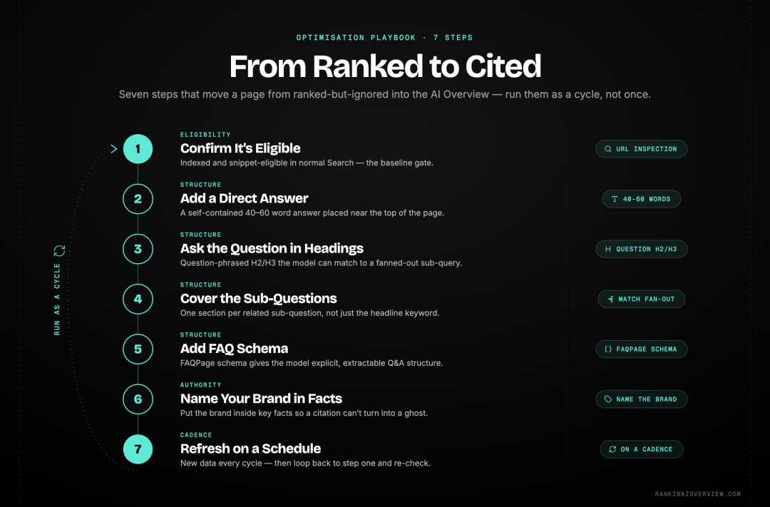 Infographic showcasing a seven-step framework to move a page from ranked-but-ignored to consistently cited in Google AI Overviews.