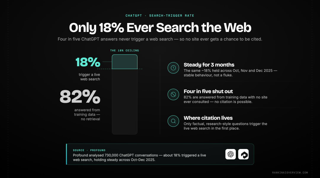 Infographic showcasing that only about 18% of ChatGPT conversations trigger a live web search while the other 82% are answered from training data with no citation opportunity.