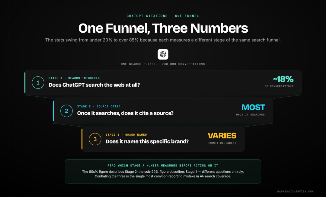 Infographic showcasing the three different citation numbers people conflate — whether a search happens (~18%), whether it cites a source once it does (most of the time), and whether it names a specific brand (highly variable).