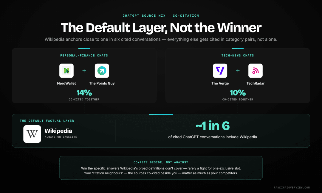 Infographic showcasing Wikipedia as ChatGPT's default factual layer, appearing in close to one in six cited conversations, alongside category source-pairs that tend to be co-cited together.