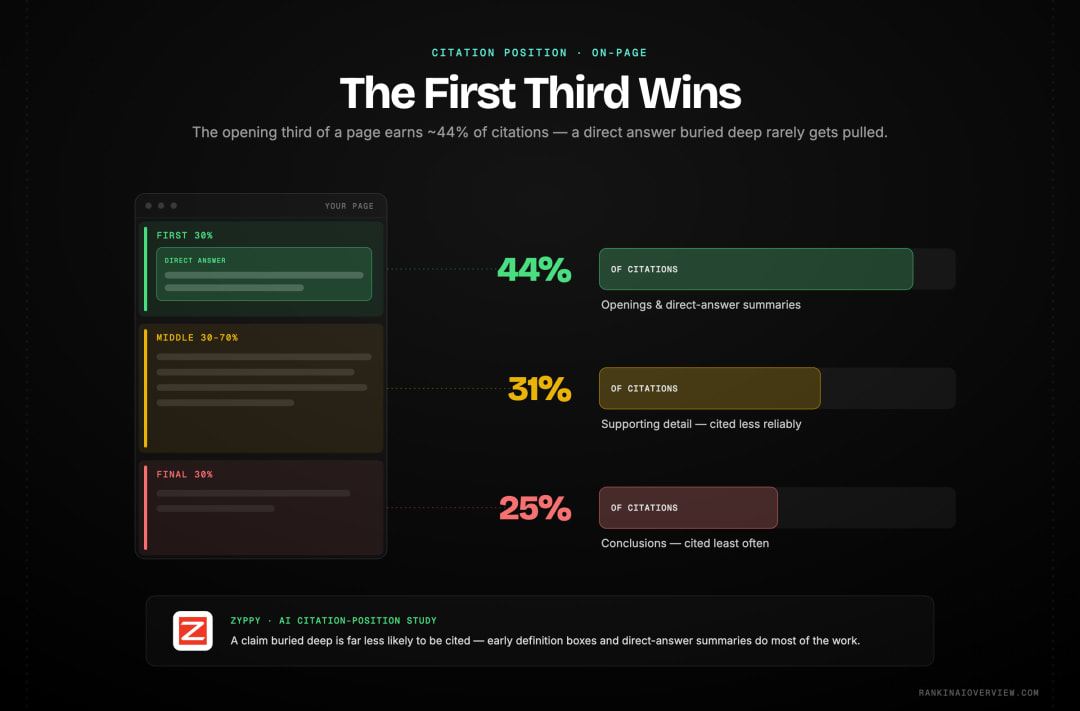 Infographic showcasing how citations concentrate at the top of a page — the first third earning roughly 44%, the middle 31% and the final third 25%.