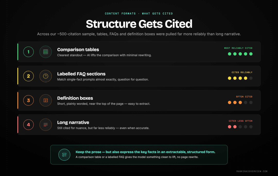 Infographic showcasing the content formats cited most in the 500-citation sample — comparison tables, labelled FAQs and short definition boxes outperforming long narrative.
