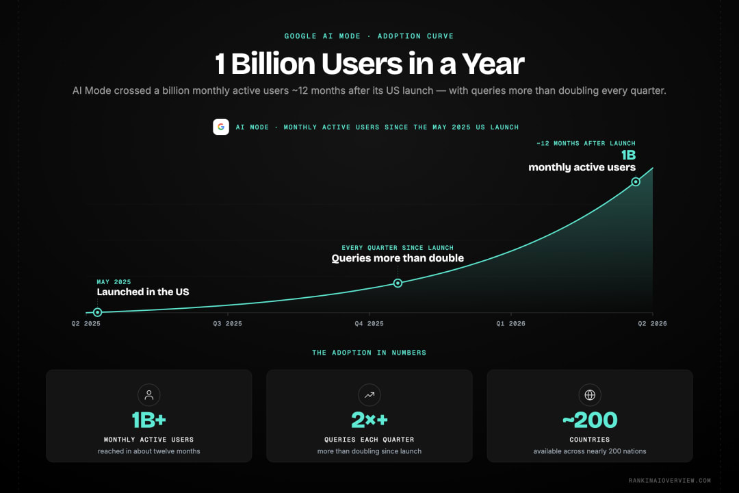 Infographic showcasing how AI Mode and AI Overviews behave like separate engines — agreeing on the answer 86% of the time but citing the same URL only 13.7% of the time.