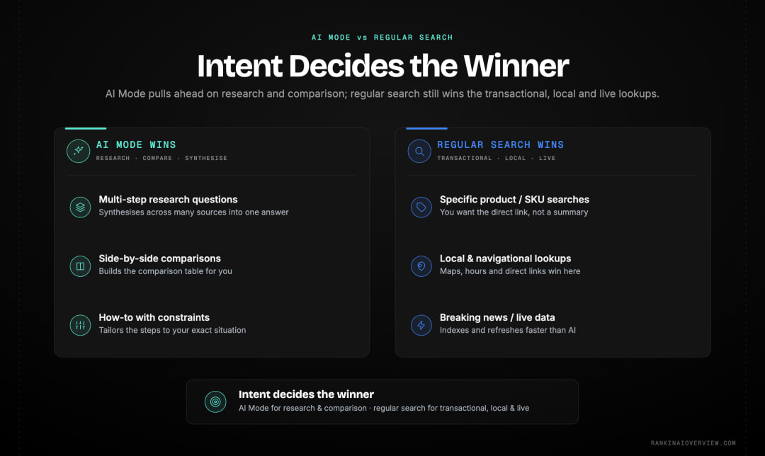 Infographic showcasing which query types favour AI Mode — research, comparison and multi-step questions — versus those where regular search still wins, such as transactional, local and time-sensitive lookups.