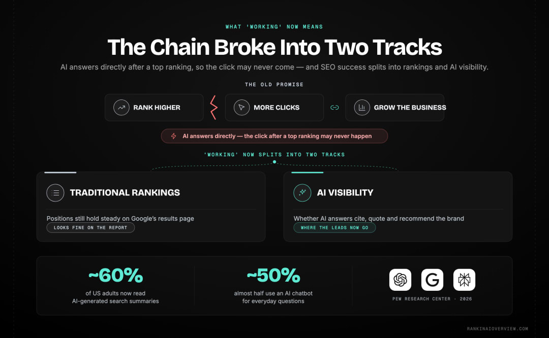 Infographic showcasing how AI search splits the definition of SEO success into two tracks — traditional rankings and AI visibility — as roughly six in ten US adults now read AI-generated summaries.