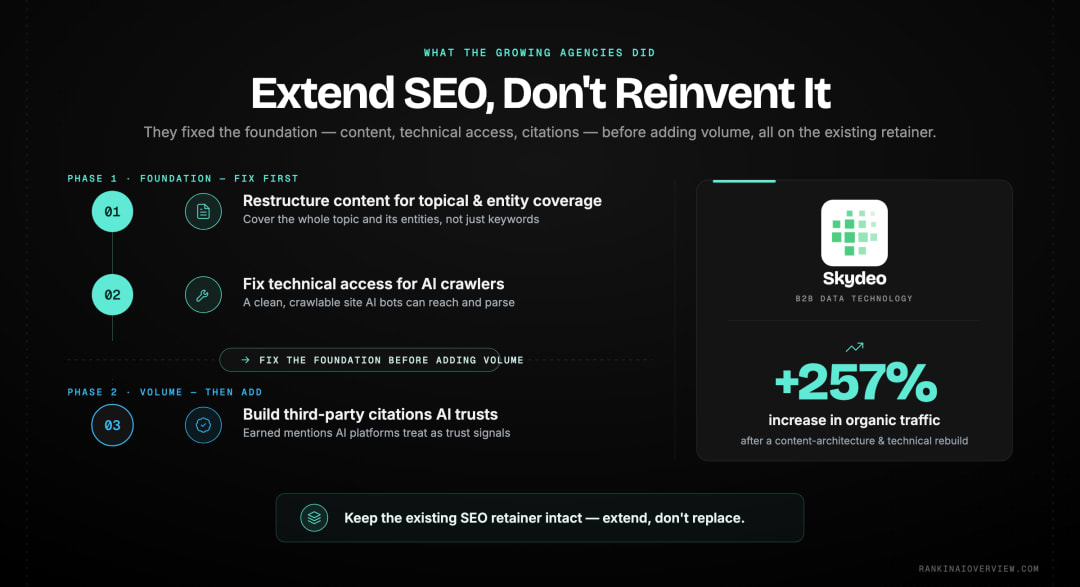 Infographic showcasing how growing agencies pivot — restructuring content for entity coverage, fixing technical access for AI crawlers and building third-party citations while keeping the retainer intact, with Skydeo's 257% organic traffic gain as proof.