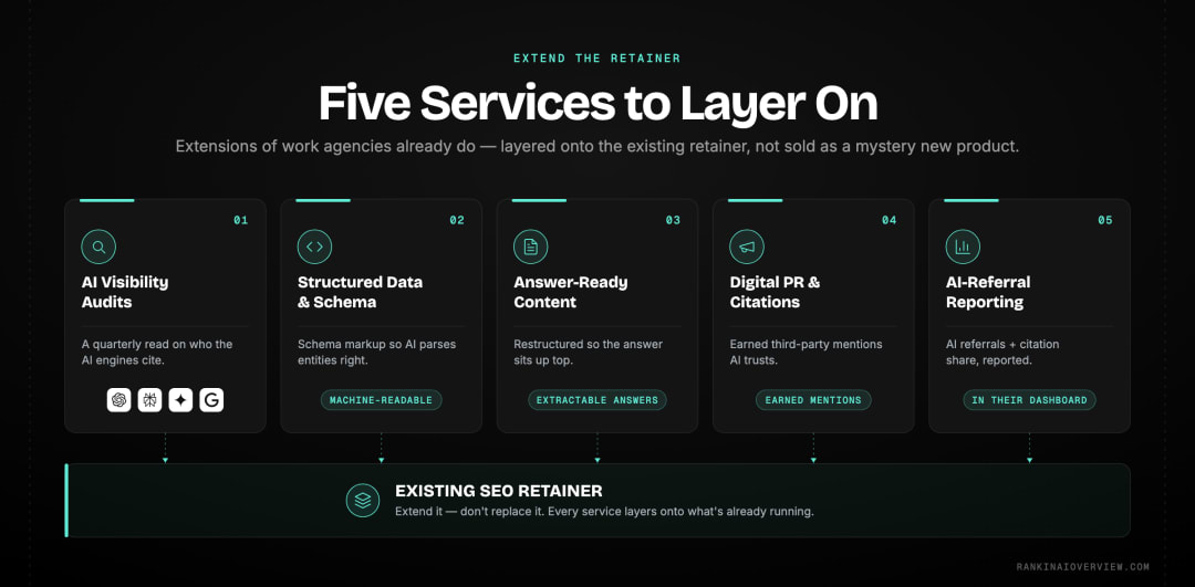 Infographic showcasing the five services agencies are layering onto existing SEO retainers — AI visibility audits, structured data, AI-ready content restructuring, digital PR, and AI-referral reporting.