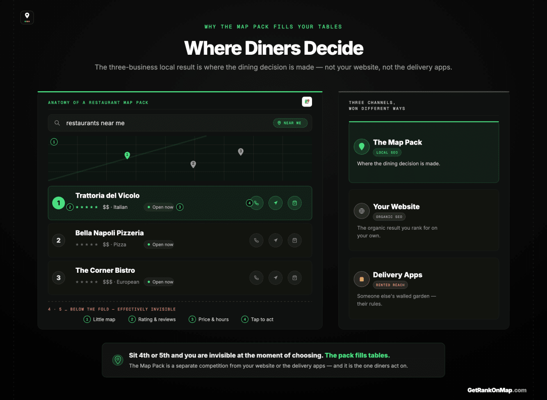 Infographic showcasing the Google Map Pack as a restaurant's table-filling surface, with the three-business local result set apart from the website and the delivery apps.