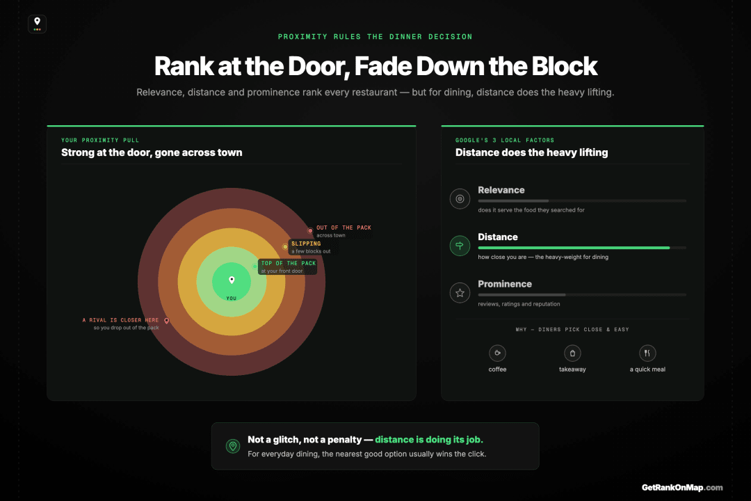Infographic showcasing how a restaurant's Map Pack rank fades with distance from its front door, because diners self-select for convenience.