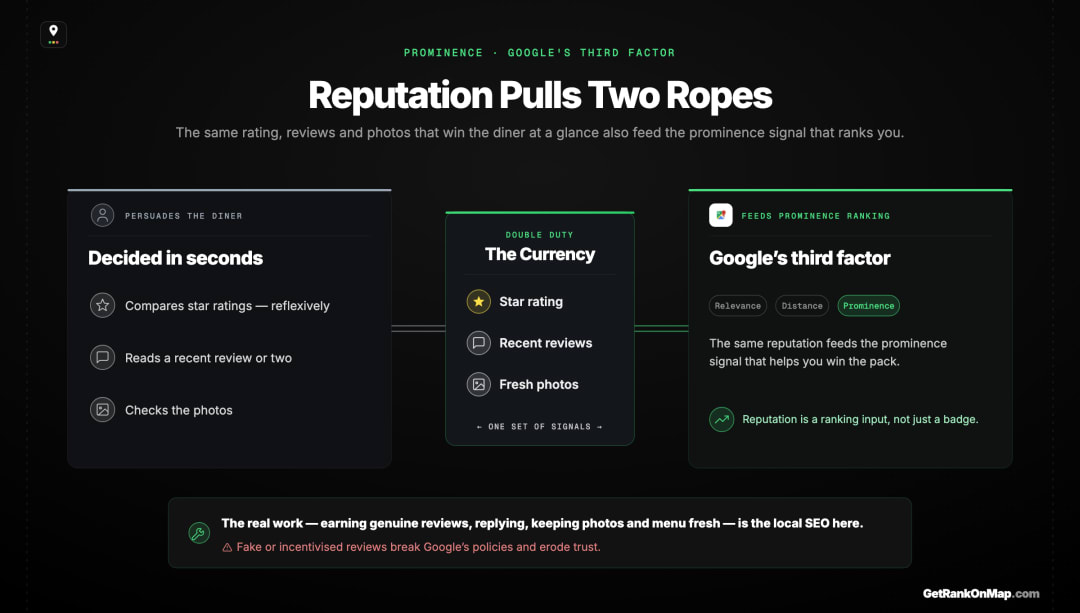 Infographic showcasing how a restaurant's rating, recent reviews and photos do double duty — persuading the diner and feeding Google's prominence ranking signal.