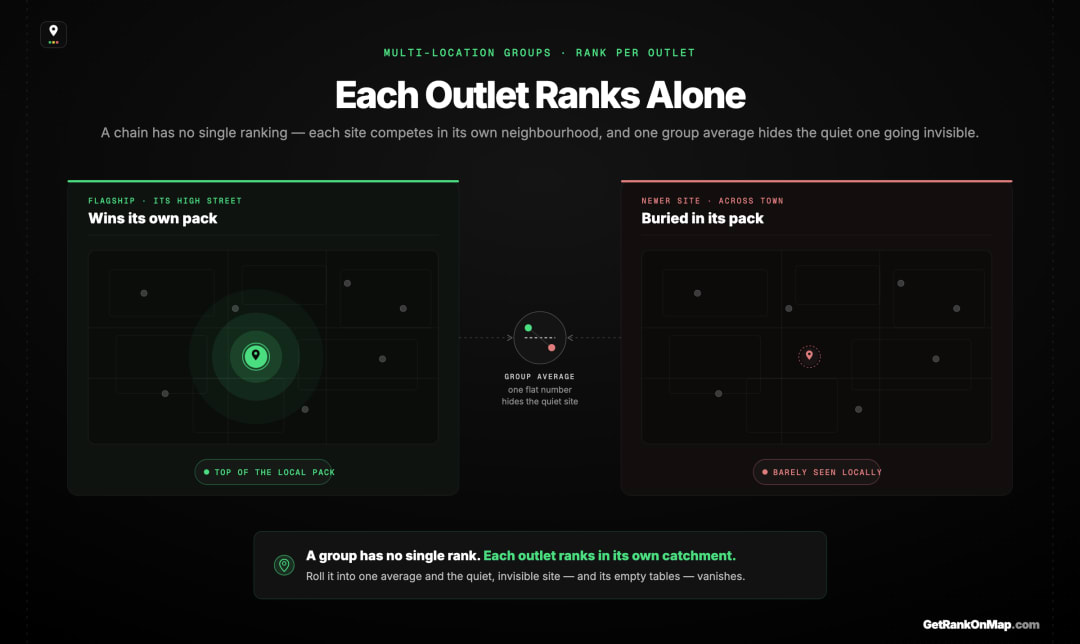 Infographic showcasing how a restaurant group's outlets each rank in their own neighbourhood, and how a single group average hides an underperforming site.