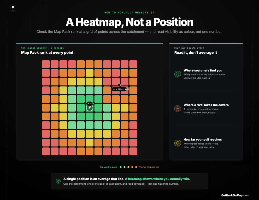 Infographic showcasing a GeoGrid heatmap that measures a restaurant's Map Pack visibility as colour-coded coverage across its catchment instead of a single rank.