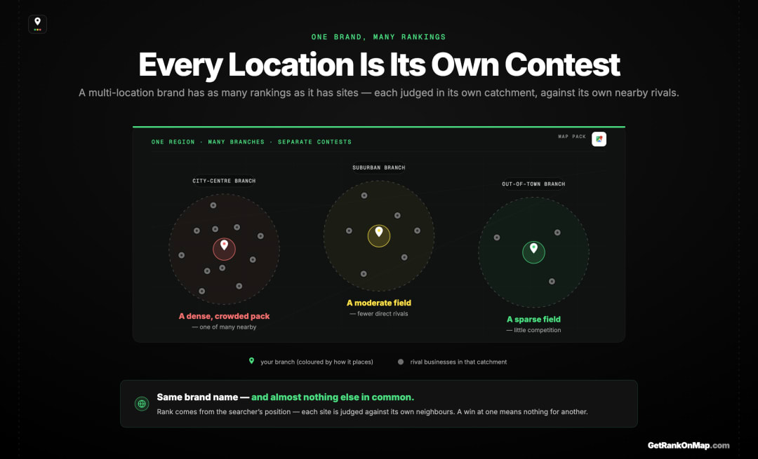 Infographic showcasing how each location of a multi-site brand competes in its own catchment against its own nearby rivals, so a brand has as many independent rankings as it has locations.