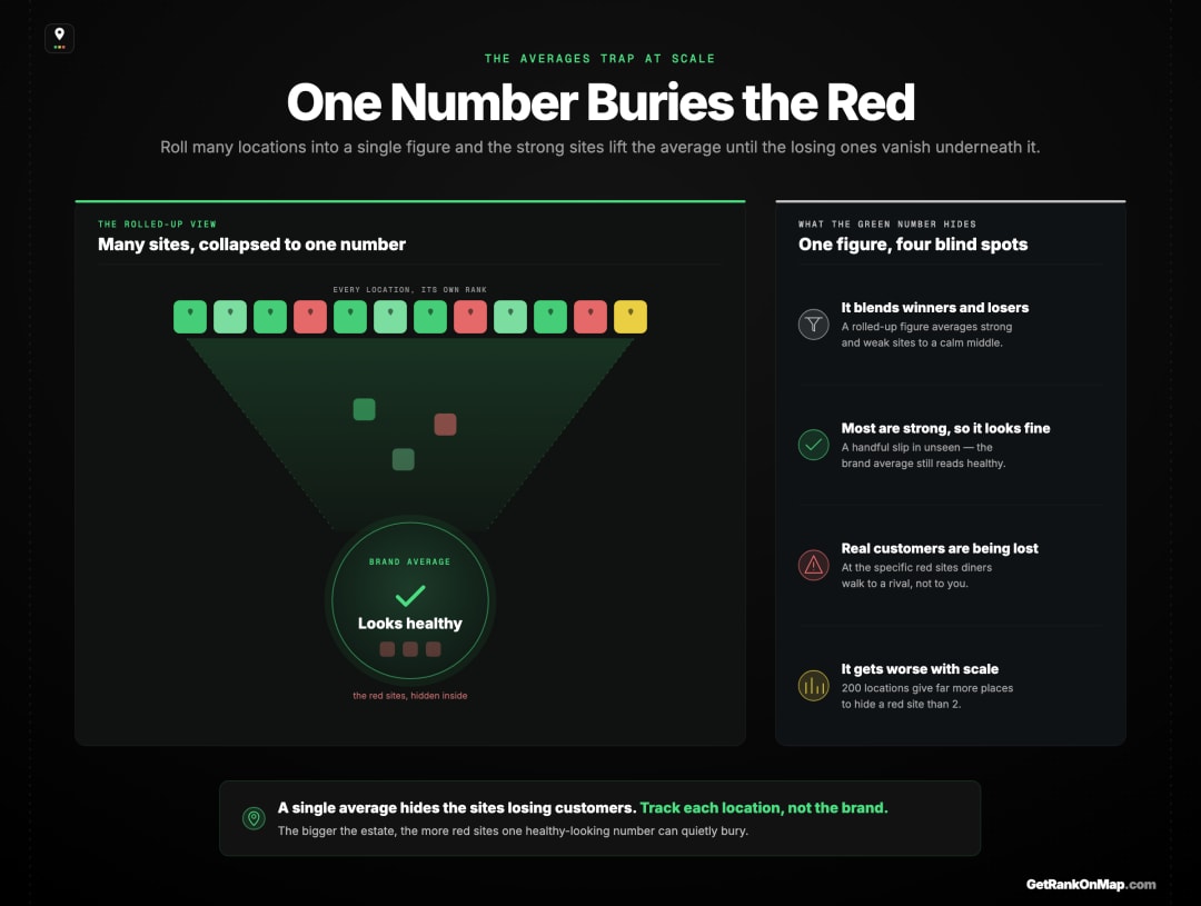 Infographic showcasing the averages trap, where strong locations pull a brand-level rank figure up and hide the weak, invisible sites underneath a reassuring green average.