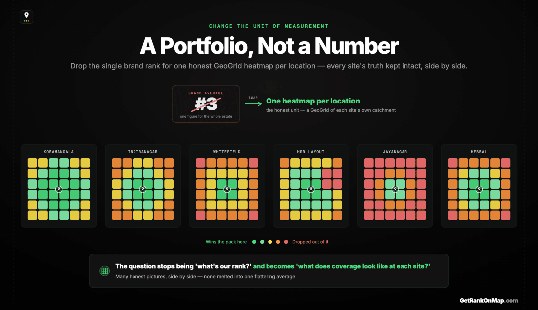 Infographic showcasing the honest unit of multi-location tracking — a GeoGrid coverage heatmap per location held side by side in a portfolio — instead of a single brand-level rank number.