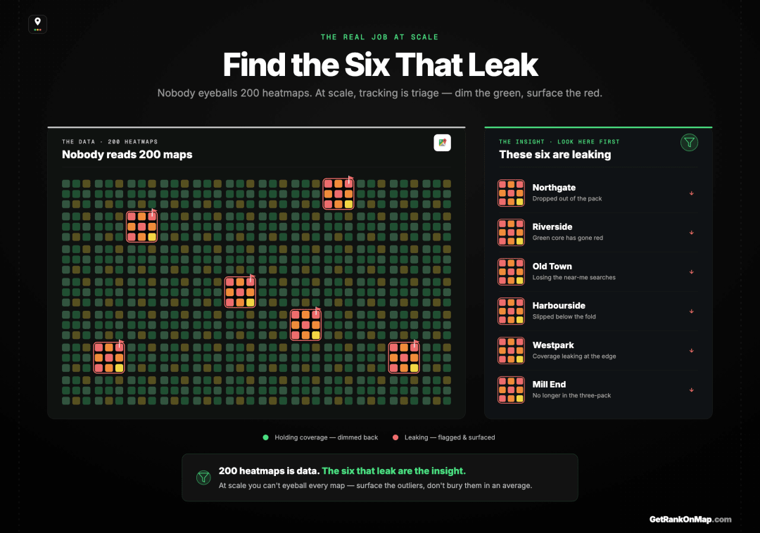 Infographic showcasing triage at scale, where a multi-location tracking view dims the healthy green sites and surfaces the handful of red, leaking locations that need attention first.