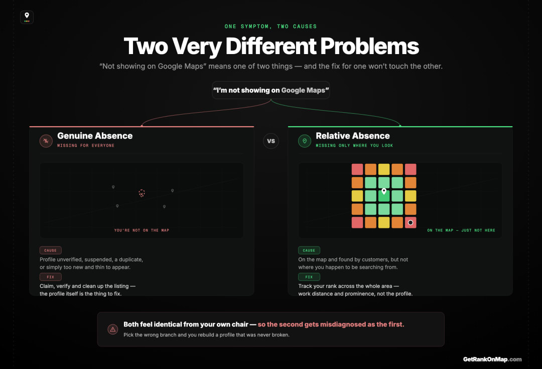 Infographic showcasing the two very different meanings of 'not showing on Google Maps' — genuine absence versus relative absence — split into two branches with different causes and fixes.