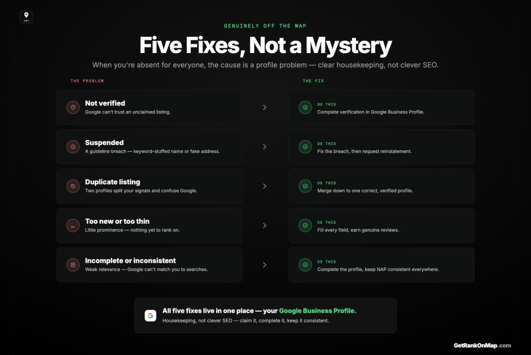 Infographic showcasing the five profile-level reasons a business is genuinely absent from Google Maps, each paired with its fix through Google Business Profile.