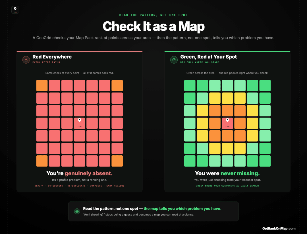 Infographic showcasing a GeoGrid heatmap that tells genuine absence from relative absence — all-red means a profile problem, while green in customer neighbourhoods with red only around your own spot means you were never missing.