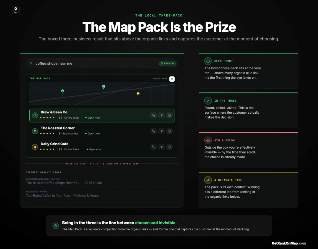 Infographic showcasing the Google Map Pack as the boxed set of three local businesses at the top of a local search, sitting above the ordinary organic links.