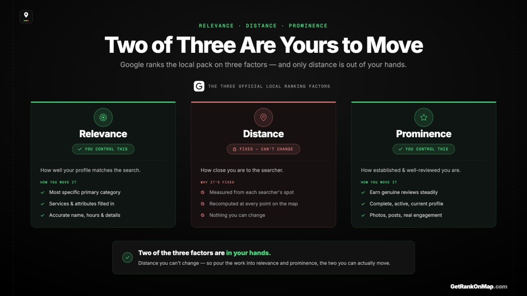 Infographic showcasing Google's three local ranking factors — relevance, distance, and prominence — with relevance and prominence marked as the two a business can control.