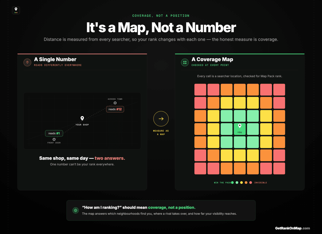 Infographic showcasing why a Map Pack ranking is not one number but a GeoGrid heatmap of coverage across an area, green where you win the pack and red where you drop out.