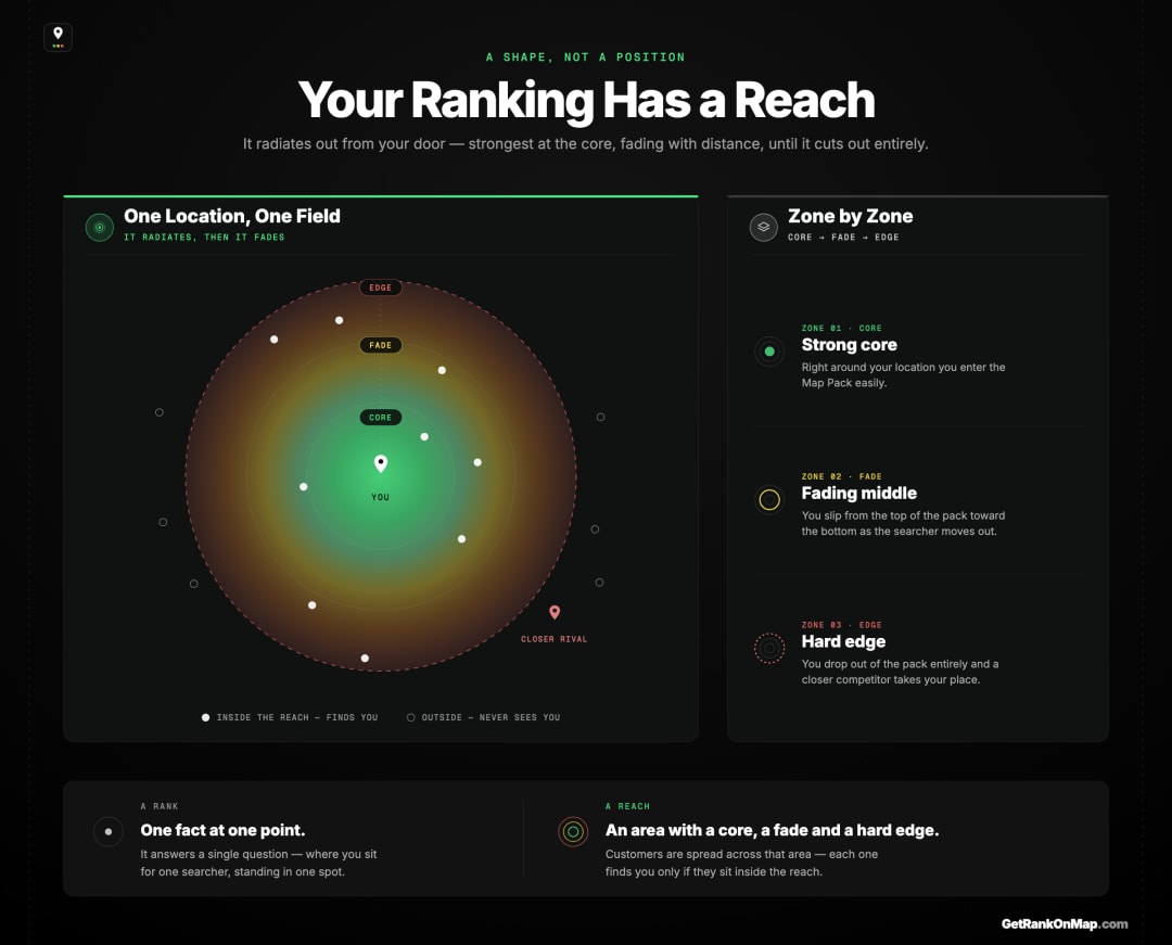 Infographic showcasing Map Pack visibility as a reach that radiates from a business location and fades outward through a strong core, a fading middle, and an edge where the business leaves the pack