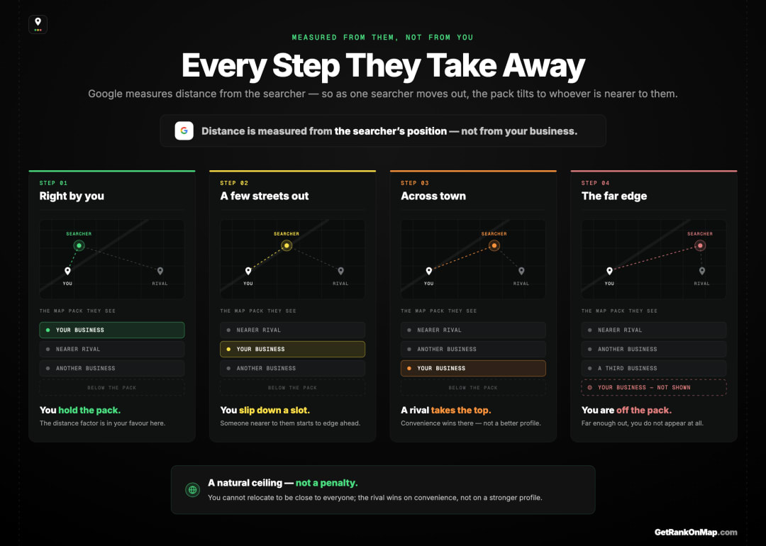 Infographic showcasing how Google's distance factor is measured from the searcher, so that as a searcher moves further away a closer competitor progressively takes the business's place in the Map Pack